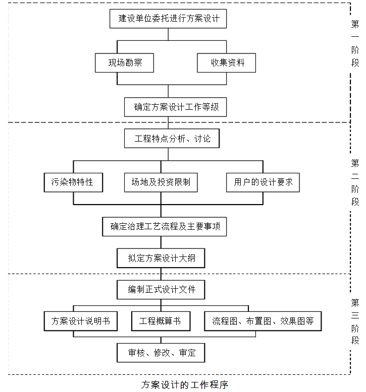 solutiondesign